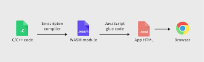 C + WASM + Linux